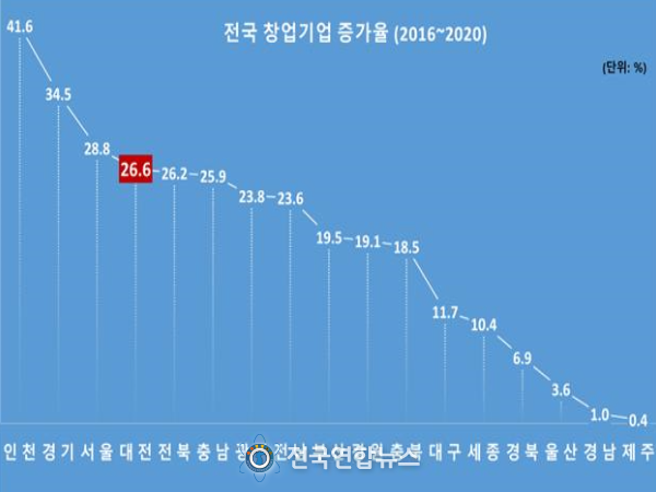 최근5년간 창업기업 증가율