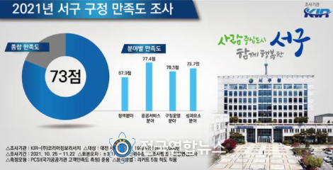 2021년 서구 구정 만족도 조사 결과 이미지