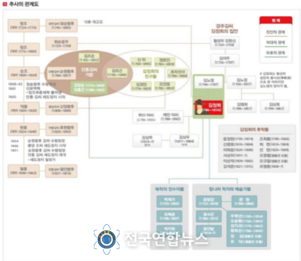 추사 관련 인물 관계도(구입 대상 유물 관련 인물)