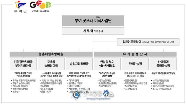 부여굿뜨래미식사업단 구성도